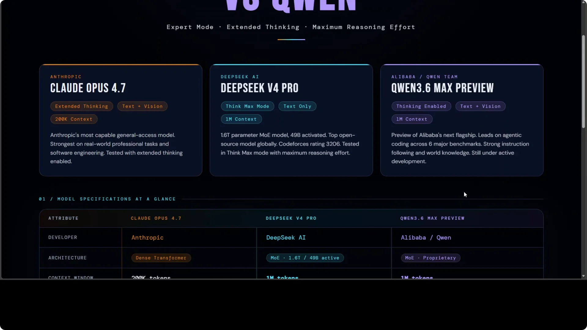 DeepSeek V4 Pro vs Claude Opus 4.7 vs Qwen3.6 Max: Which AI Leads? screenshot 2